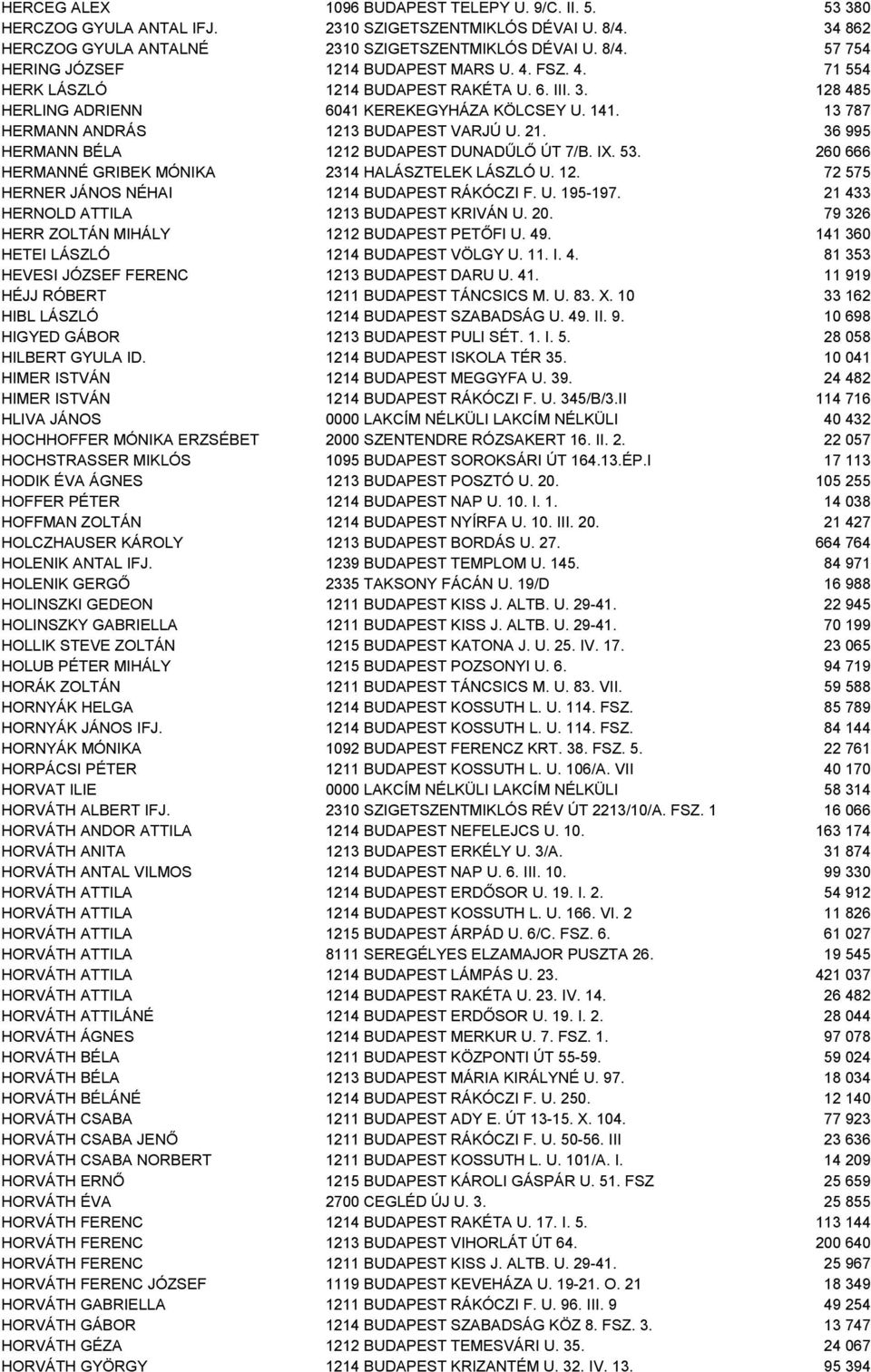 36 995 HERMANN BÉLA 1212 BUDAPEST DUNADŰLŐ ÚT 7/B. IX. 53. 260 666 HERMANNÉ GRIBEK MÓNIKA 2314 HALÁSZTELEK LÁSZLÓ U. 12. 72 575 HERNER JÁNOS NÉHAI 1214 BUDAPEST RÁKÓCZI F. U. 195-197.