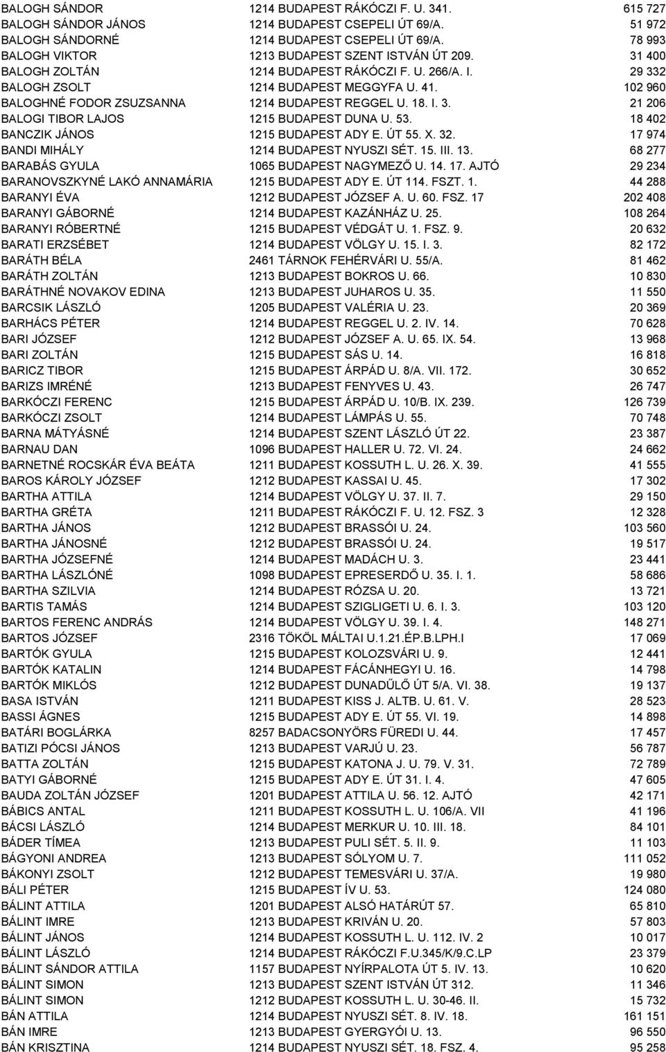 102 960 BALOGHNÉ FODOR ZSUZSANNA 1214 BUDAPEST REGGEL U. 18. I. 3. 21 206 BALOGI TIBOR LAJOS 1215 BUDAPEST DUNA U. 53. 18 402 BANCZIK JÁNOS 1215 BUDAPEST ADY E. ÚT 55. X. 32.