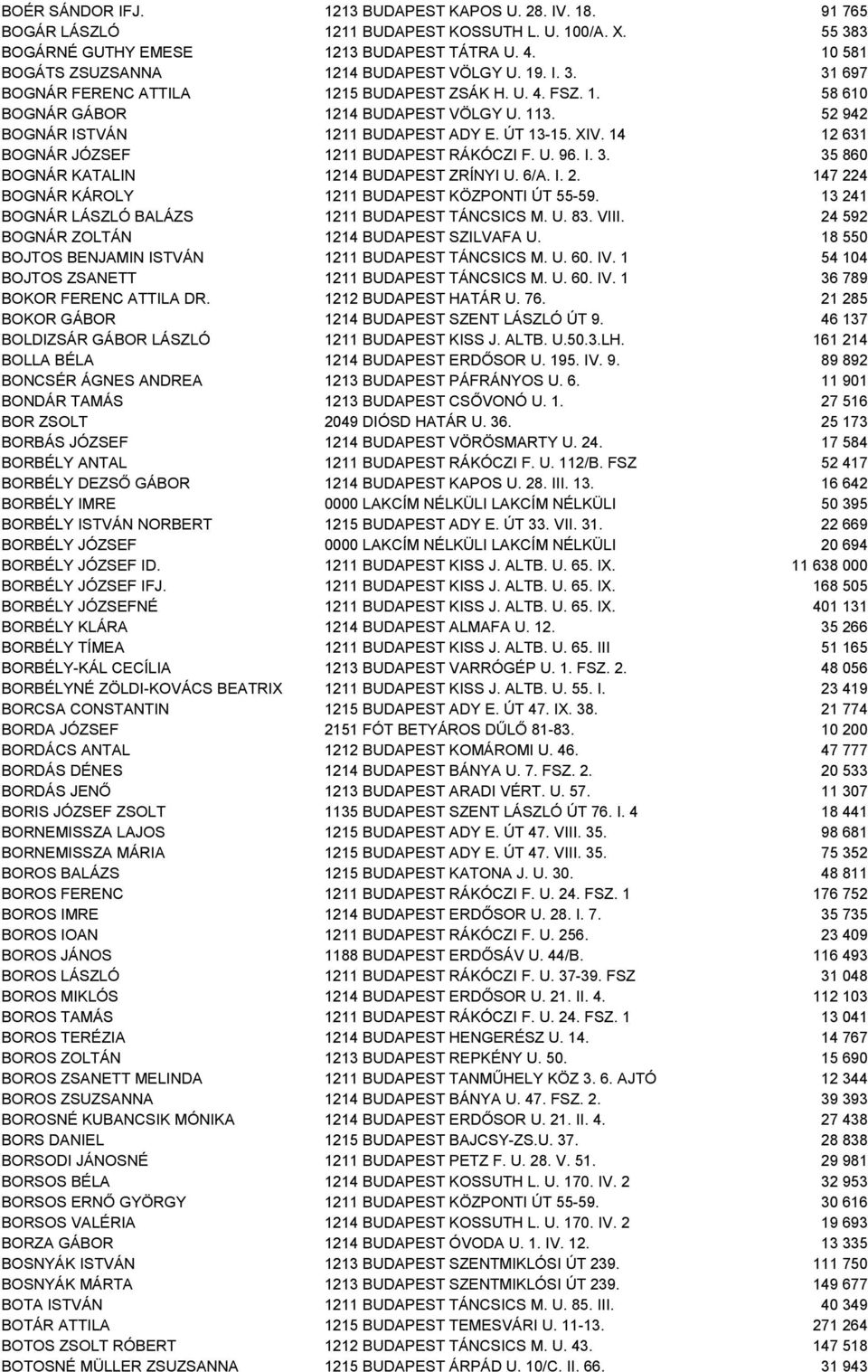 52 942 BOGNÁR ISTVÁN 1211 BUDAPEST ADY E. ÚT 13-15. XIV. 14 12 631 BOGNÁR JÓZSEF 1211 BUDAPEST RÁKÓCZI F. U. 96. I. 3. 35 860 BOGNÁR KATALIN 1214 BUDAPEST ZRÍNYI U. 6/A. I. 2.