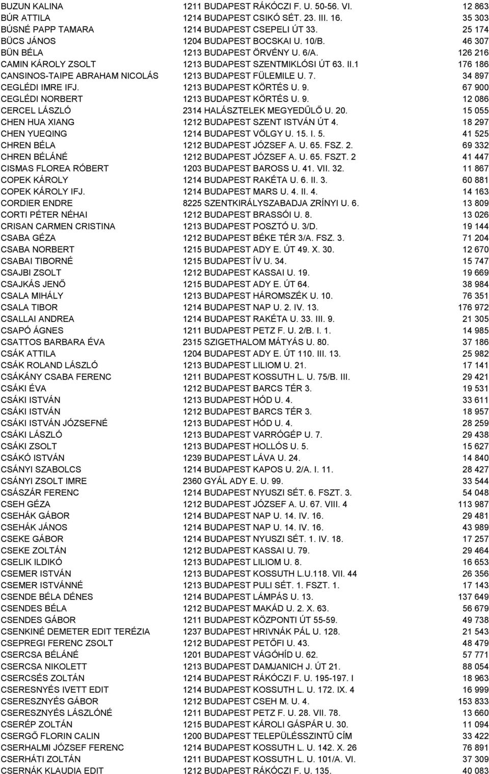 1 176 186 CANSINOS-TAIPE ABRAHAM NICOLÁS 1213 BUDAPEST FÜLEMILE U. 7. 34 897 CEGLÉDI IMRE IFJ. 1213 BUDAPEST KÖRTÉS U. 9. 67 900 CEGLÉDI NORBERT 1213 BUDAPEST KÖRTÉS U. 9. 12 086 CERCEL LÁSZLÓ 2314 HALÁSZTELEK MEGYEDŰLŐ U.