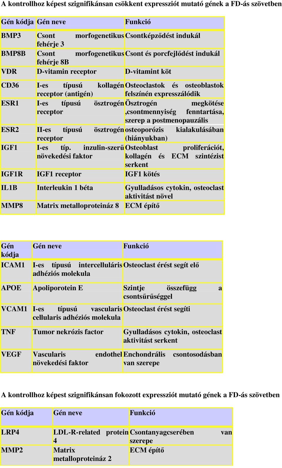 I-es típusú ösztrogén Ösztrogén megkötése receptor,csontmennyiség fenntartása, szerep a postmenopauzális ESR2 II-es típusú ösztrogén osteoporózis kialakulásában receptor (hiányukban) IGF1 I-es típ.