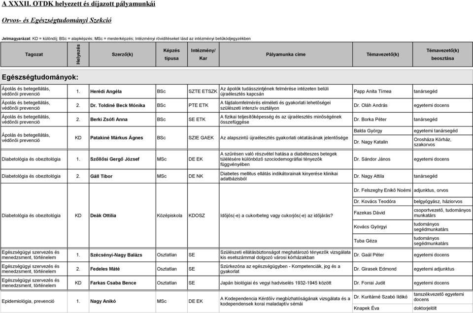 Tagozat Egészségtudományok: Ápolás és betegellátás, védőnői prevenció Ápolás és betegellátás, védőnői prevenció Ápolás és betegellátás, védőnői prevenció Ápolás és betegellátás, védőnői prevenció Az