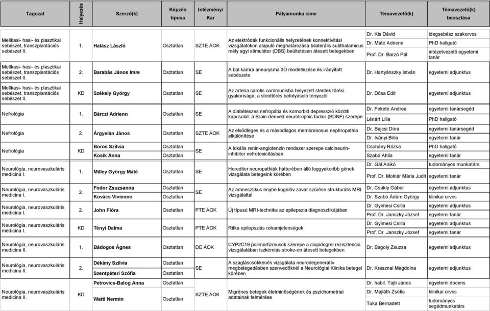 Halász László SZTE ÁOK Az elektródák funkcionális helyzetének konnektivitási vizsgálatokon alapuló meghatározása bilaterális subthalamicus mély agyi stimulátor (DBS) beültetésen átesett betegekben Dr.