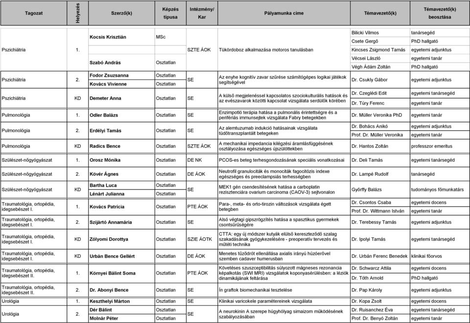 Tamás Vécsei László Végh Ádám Zoltán tanársegéd Az enyhe kognitív zavar szűrése számítógépes logikai játékok Dr. Csukly Gábor segítségével Dr. Czeglédi Edit Dr.