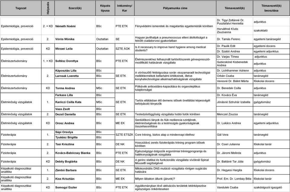 Szabó Andrea adjunktus szakoktató Dr. Varjas Tímea adjunktus adjunktus Káposztás Lilla A vörösszőlő feldolgozása során visszamaradt technológiai Dr.