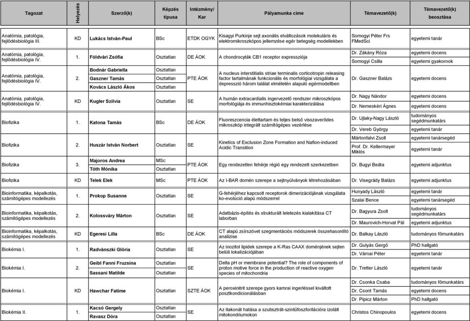 fejlődésbiológia IV. fejlődésbiológia IV. 1. Földvári Zsófia DE ÁOK A chondrocyták CB1 receptor expressziója Bodnár Gabriella Gaszner Tamás Kovács László Ákos Kugler Szilvia Biofizika 1.