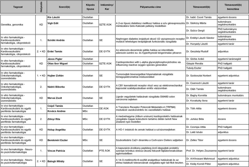Csont Tamás Vigh Edit A 2-es típusú diabétesz mellitusz hatása a szív génexpressziós Dr. Sárközy Márta SZTE ÁOK mintázatára Goto-Kakizaki patkány modellben 1. Sziráki András Dr. Szűcs Gergő Dr.