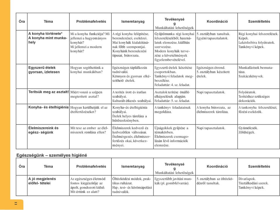 Munkáltatási lehetőséek Gyűjtőmunka réi konyhai felszerelésekből, használatuk elemzése, kiállítás szervezése. Modern konyhák tervezése a követelmények fiyelembevételével. 5. osztályban tanultak.