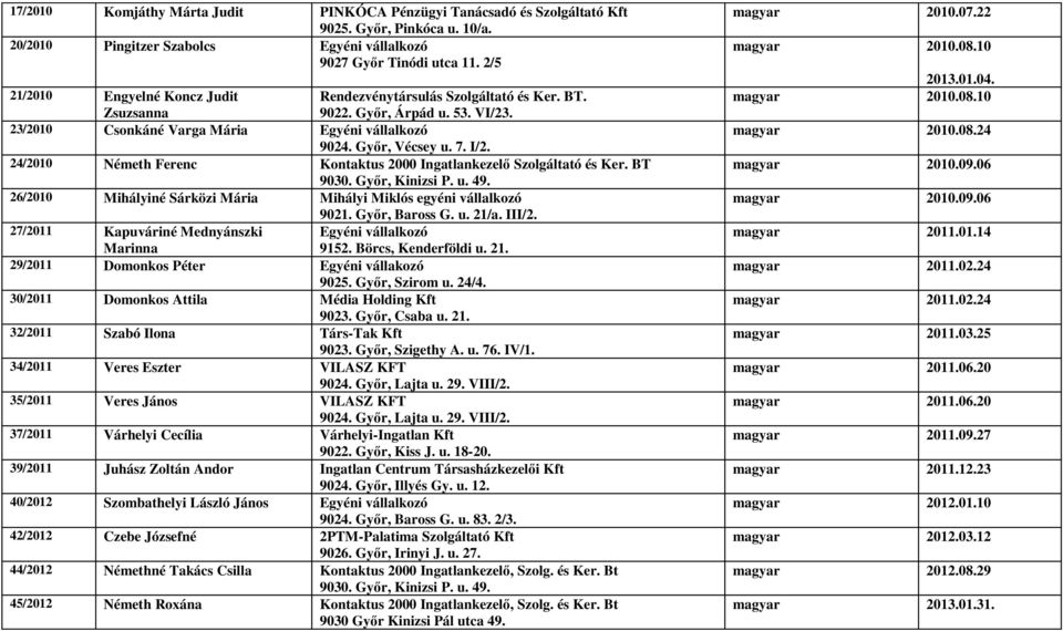 24/2010 Németh Ferenc Kontaktus 2000 Ingatlankezelő Szolgáltató és Ker. BT 9030. Győr, Kinizsi P. u. 49. 26/2010 Mihályiné Sárközi Mária Mihályi Miklós egyéni vállalkozó 9021. Győr, Baross G. u. 21/a.