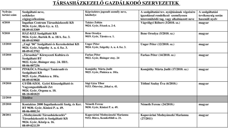 08-09-019905 13/2010 Ungi 06 Szolgáltató és Kereskedelmi Kft 08-09-013702 15/2010 Társasház Környezeti Kultúra és Szolgáltató BT 9022. Győr, Bisinger stny. 24. III/1.