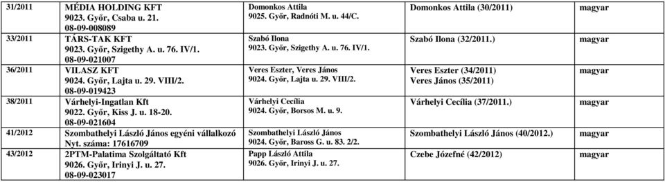 a: 17616709 43/2012 2PTM-Palatima Szolgáltató Kft 9026. Győr, Irinyi J. u. 27. 08-09-023017 Domonkos Attila 9025. Győr, Radnóti M. u. 44/C. Szabó Ilona 9023. Győr, Szigethy A. u. 76. IV/1.