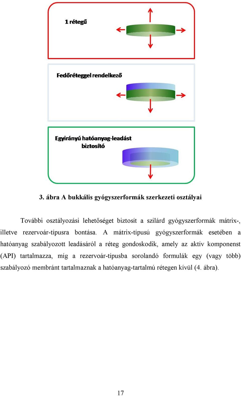 A mátrix-típusú gyógyszerformák esetében a hatóanyag szabályozott leadásáról a réteg gondoskodik, amely az aktív