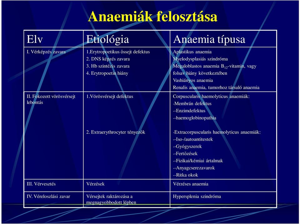 Vérvesztés Vérzések Vérzéses anaemia Aplastikus anaemia Myelodysplasiás szindróma Megaloblastos anaemia B 12 -vitamin, vagy folsav hiány következtében Vashiányos anaemia Renalis anaemia, tumorhoz