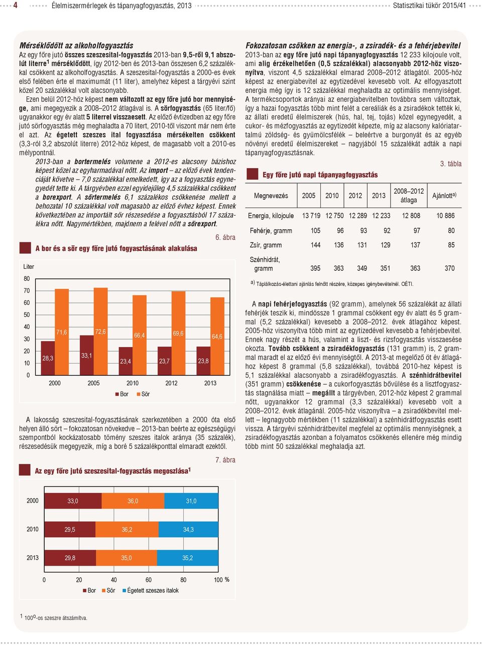 A szeszesital-fogyasztás a 2-es évek első felében érte el maximumát (11 liter), amelyhez képest a tárgyévi szint közel 2 százalékkal volt alacsonyabb.
