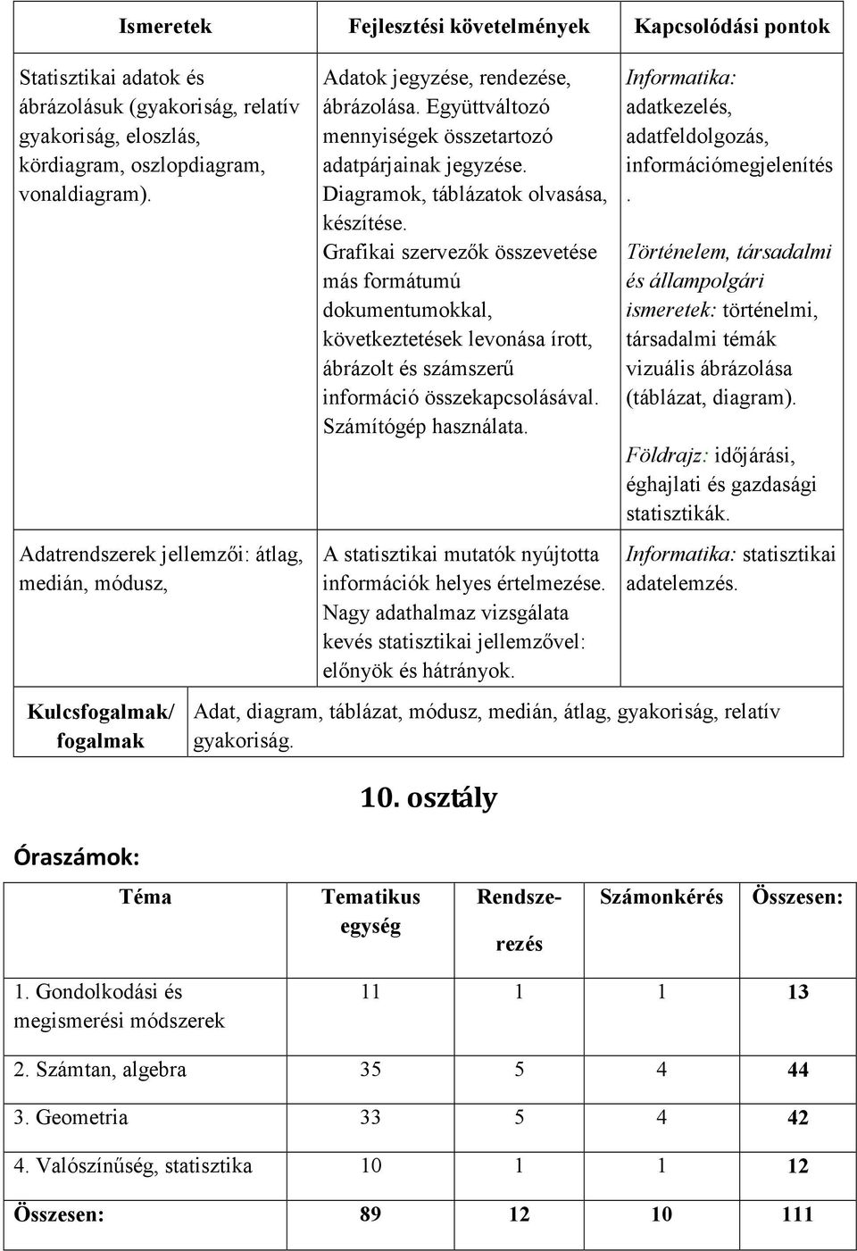 Diagramok, táblázatok olvasása, készítése. Grafikai szervezők összevetése más formátumú dokumentumokkal, következtetések levonása írott, ábrázolt és számszerű információ összekapcsolásával.