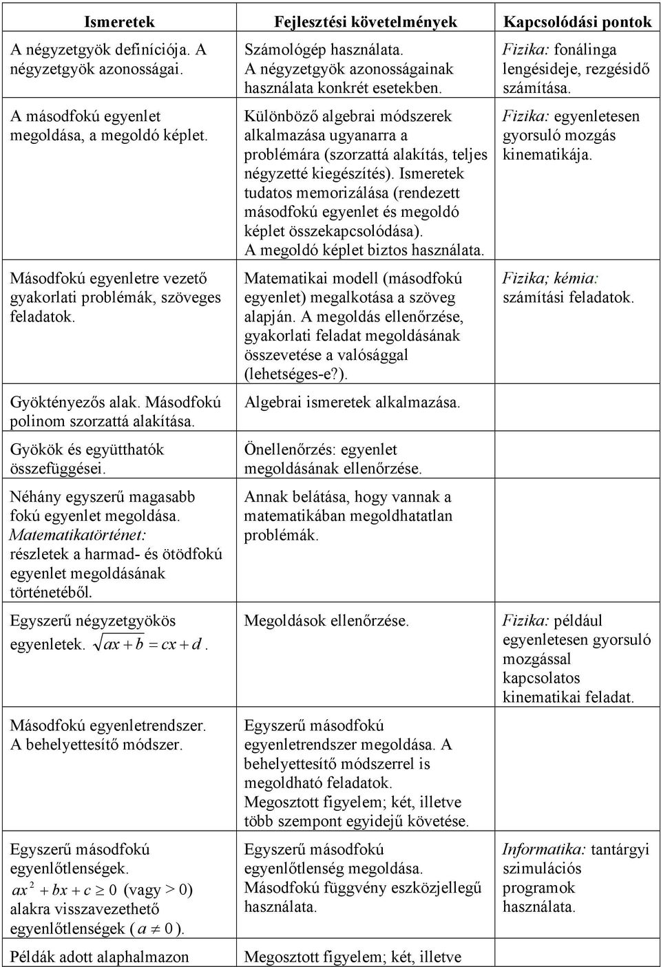 Néhány egyszerű magasabb fokú egyenlet megoldása. Matematikatörténet: részletek a harmad- és ötödfokú egyenlet megoldásának történetéből. Egyszerű négyzetgyökös egyenletek. ax + b = cx+ d.