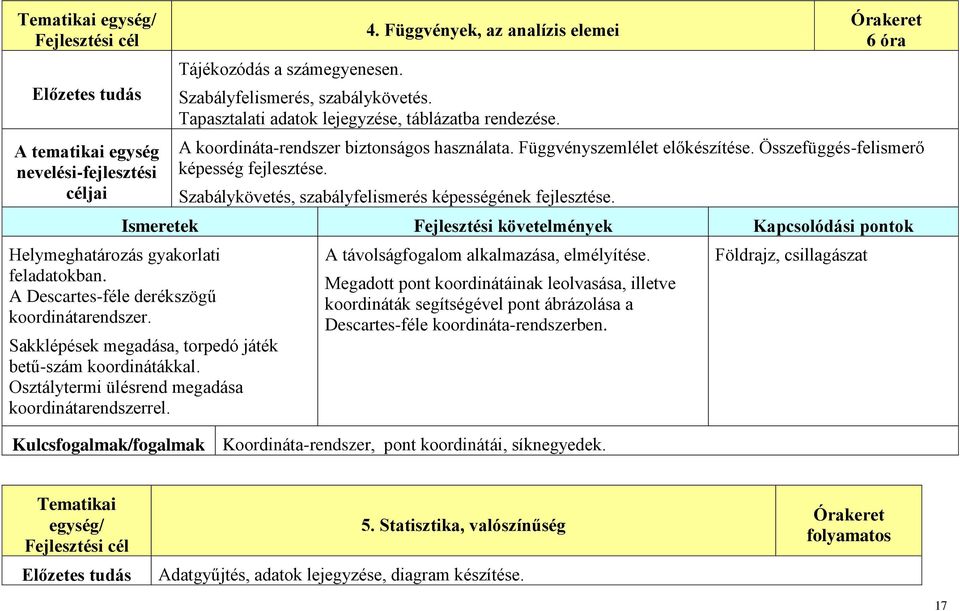 Órakeret 6 óra A koordináta-rendszer biztonságos használata. Függvényszemlélet előkészítése. Összefüggés-felismerő képesség fejlesztése. Szabálykövetés, szabályfelismerés képességének fejlesztése.