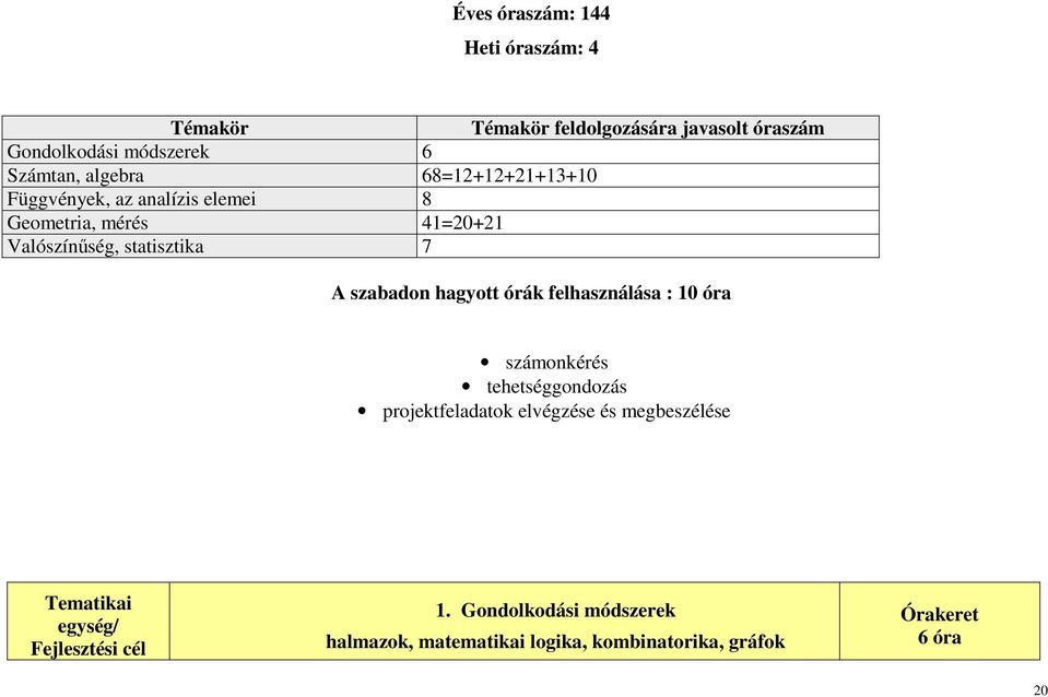 szabadon hagyott órák felhasználása : 10 óra számonkérés tehetséggondozás projektfeladatok elvégzése és megbeszélése