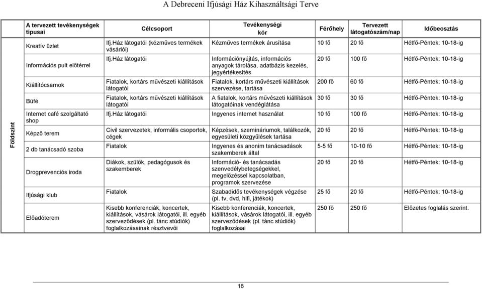 Ház látogatói Fiatalok, kortárs művészeti kiállítások látogatói Fiatalok, kortárs művészeti kiállítások látogatói Tevékenységi kör Férőhely Tervezett látogatószám/nap Időbeosztás Kézműves termékek