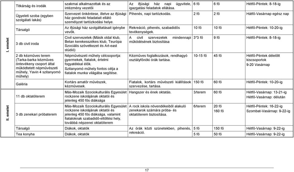 4 szitanyomó műhely) Galéria 11 db oktatóterem 3 db zenekari próbaterem szakmai alkalmazottak és az intézmény vezetői Szervezet önkéntese, illetve az ifjúsági ház gondnoki feladatait ellátó