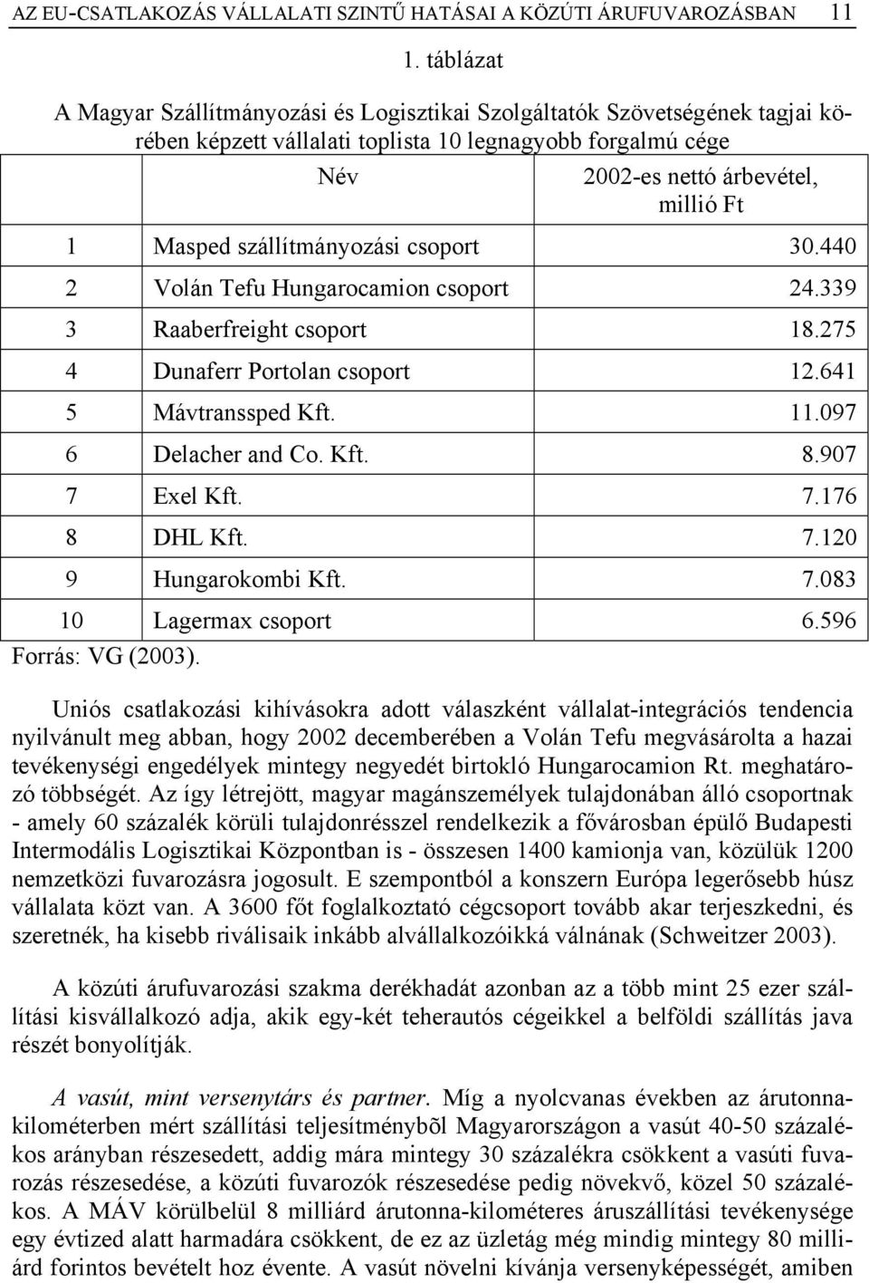 szállítmányozási csoport 30.440 2 Volán Tefu Hungarocamion csoport 24.339 3 Raaberfreight csoport 18.275 4 Dunaferr Portolan csoport 12.641 5 Mávtranssped Kft. 11.097 6 Delacher and Co. Kft. 8.