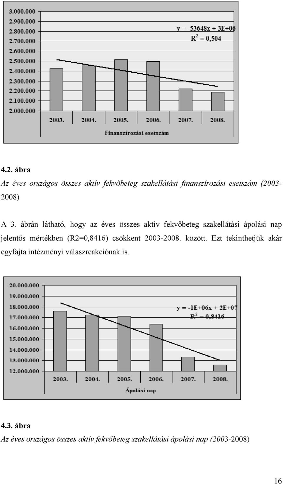 ábrán látható, hogy az éves összes aktív fekvőbeteg szakellátási ápolási nap jelentős mértékben