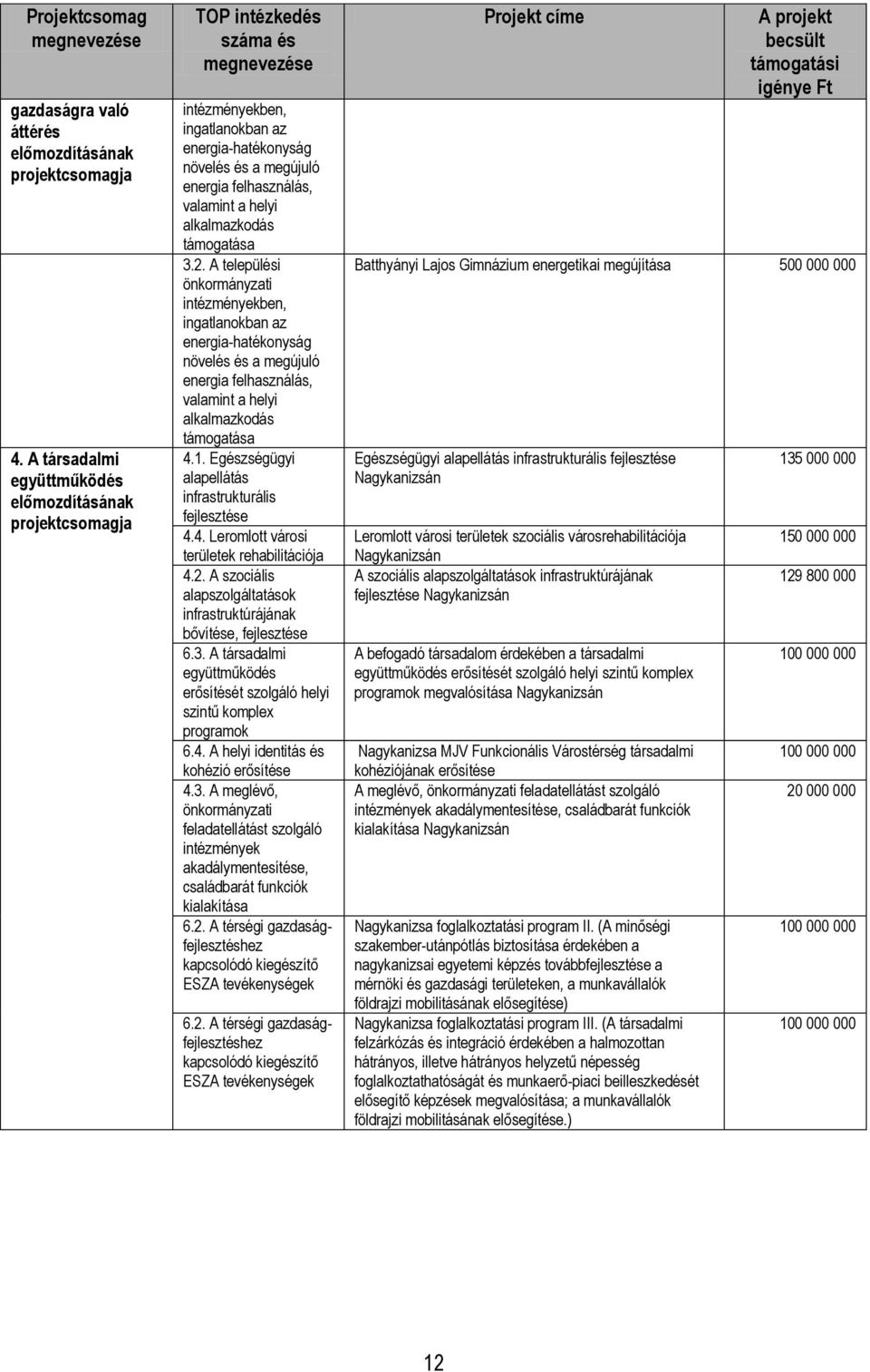 valamint a helyi alkalmazkodás támogatása 3.2.