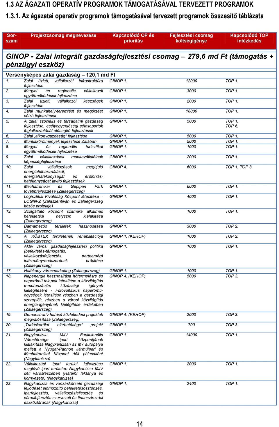 gazdaság 120,1 md Ft 1. Zalai üzleti, vállalkozói infrastruktúra GINOP 1. 12000 TOP 1. fejlesztése 2. Megyei és regionális vállalkozói GINOP 1. 3000 TOP 1. együttműködések fejlesztése 3.