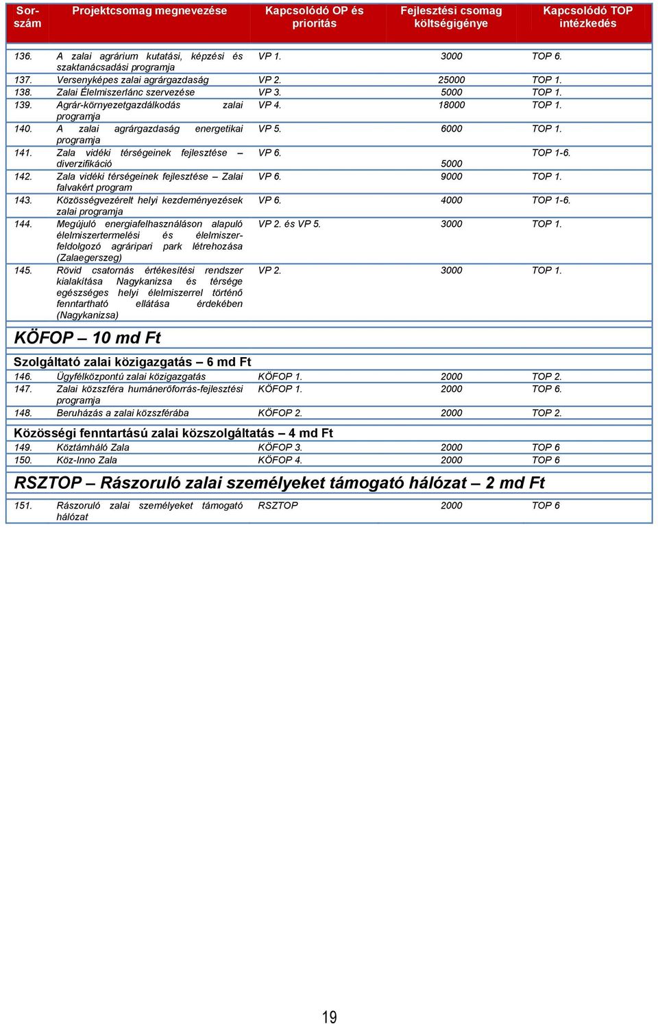 programja 140. A zalai agrárgazdaság energetikai VP 5. 6000 TOP 1. programja 141. Zala vidéki térségeinek fejlesztése VP 6. TOP 1-6. diverzifikáció 5000 142.