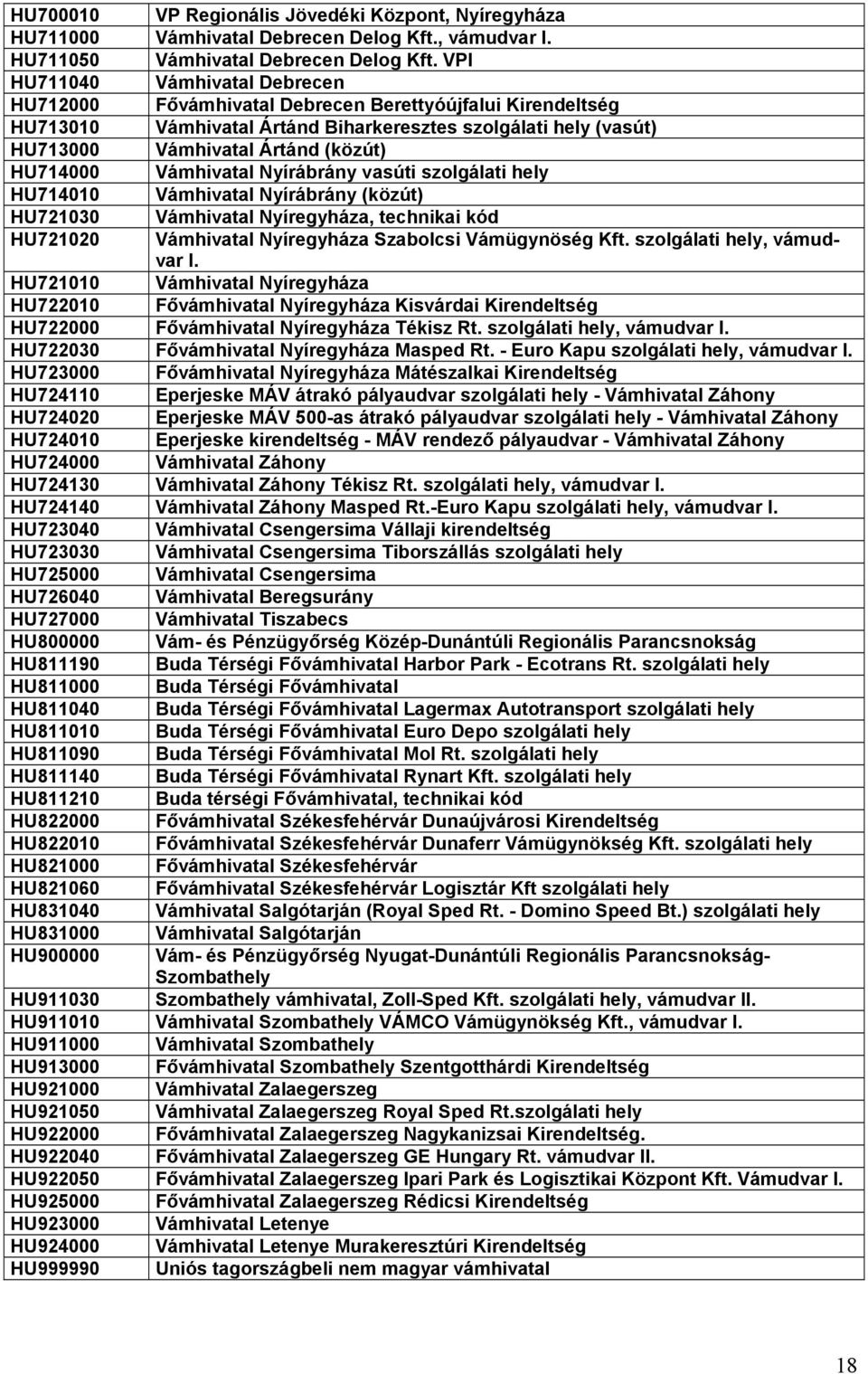 HU714000 Vámhivatal Nyírábrány vasúti szolgálati hely HU714010 Vámhivatal Nyírábrány (közút) HU721030 Vámhivatal Nyíregyháza, technikai kód HU721020 Vámhivatal Nyíregyháza Szabolcsi Vámügynöség Kft.