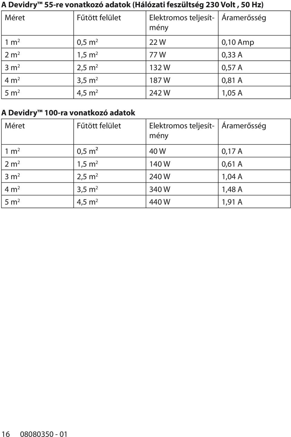 4,5 m 2 242 W 1,05 A A Devidry 100-ra vonatkozó adatok Méret Fűtött felület Elektromos teljesítmény Áramerősség 1 m 2 0,5 m2