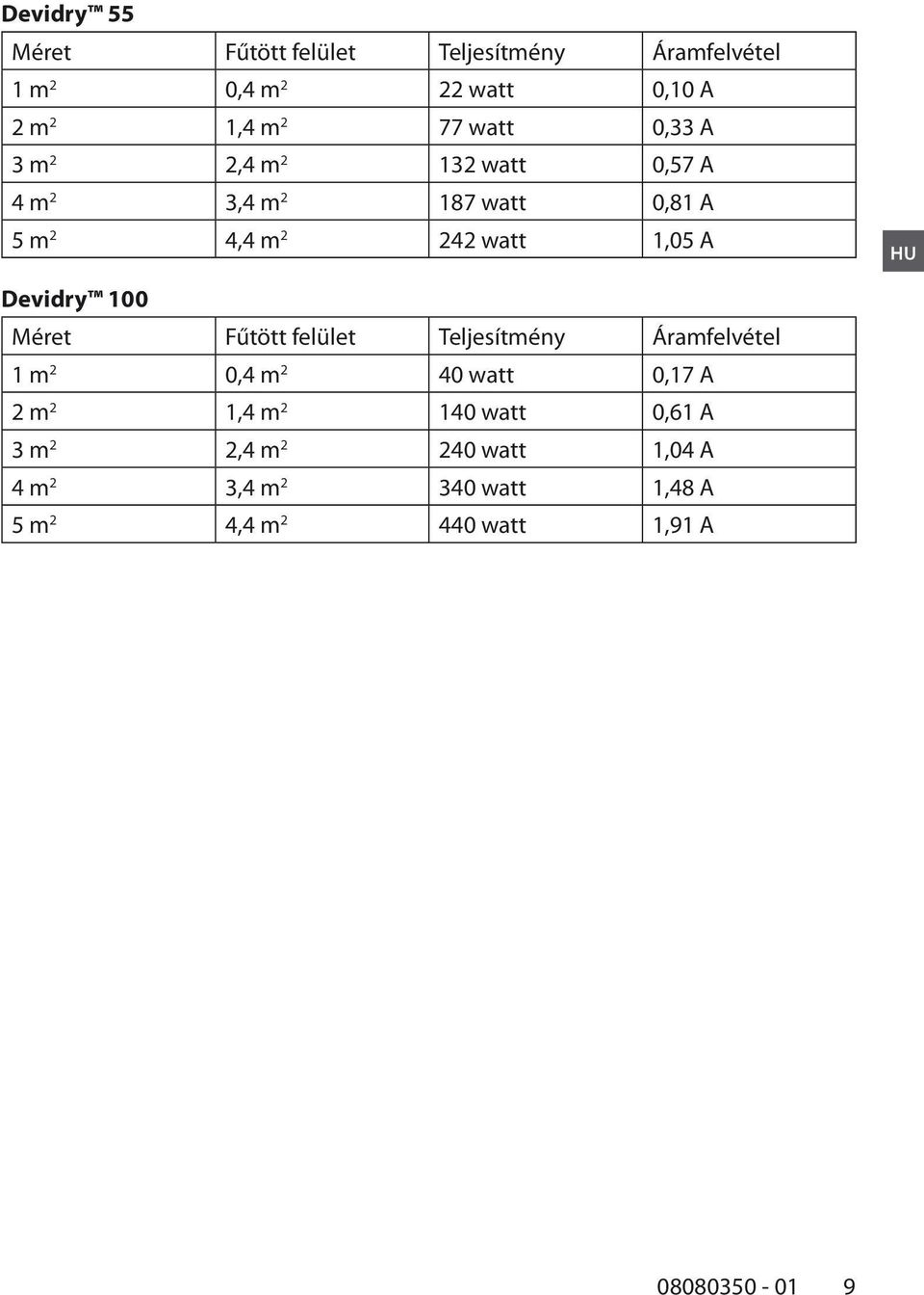 Devidry 100 Méret Fűtött felület Teljesítmény Áramfelvétel 1 m 2 0,4 m 2 40 watt 0,17 A 2 m 2 1,4 m 2 140