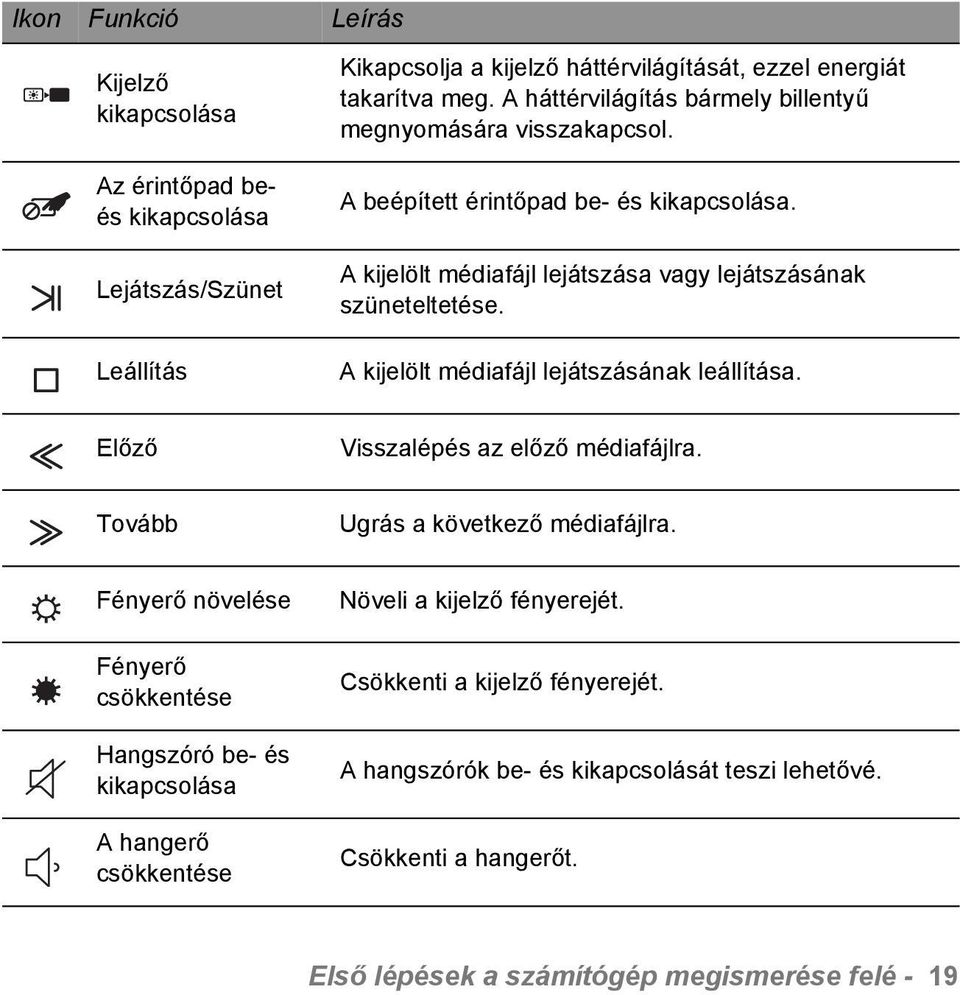 A kijelölt médiafájl lejátszásának leállítása. Előző Visszalépés az előző médiafájlra. Tovább Ugrás a következő médiafájlra.