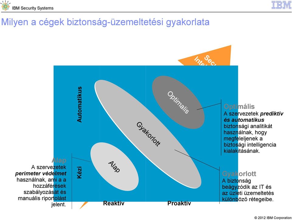 ap Al Alap is al im pt O Automatikus In Se te cu lli ri ge ty nc ia Reaktív Optimális A szervezetek prediktív és automatikus