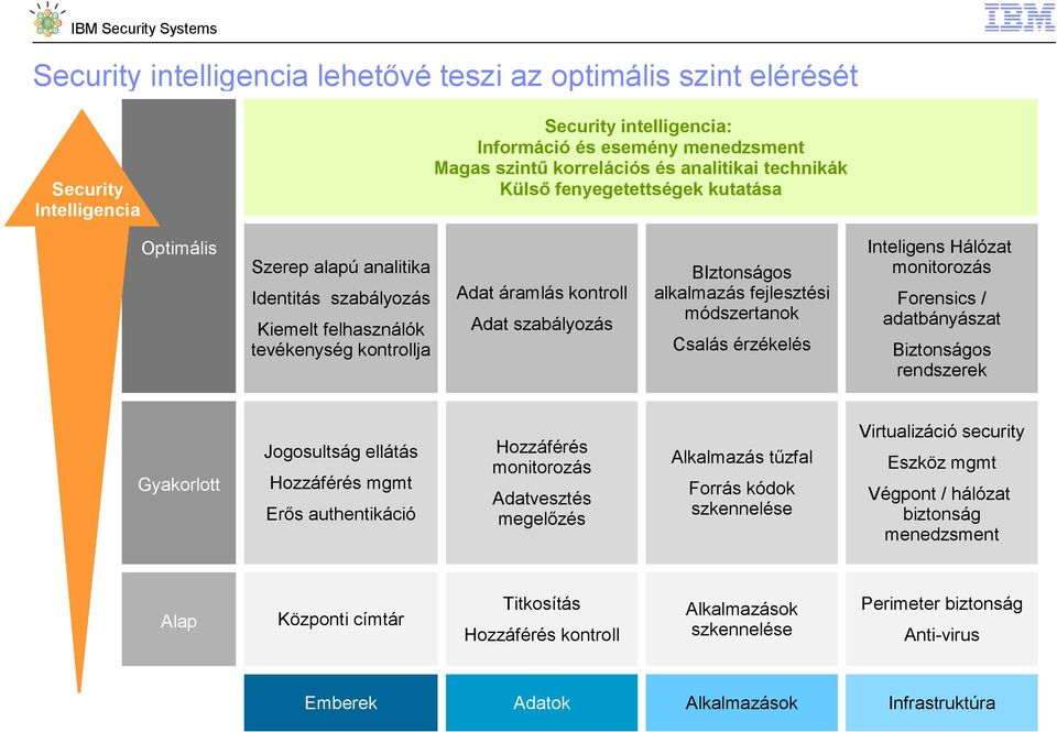 ellátás Hozzáférés monitorozás Hozzáférés mgmt Erős authentikáció Alap Központi címtár Emberek BIztonságos alkalmazás fejlesztési módszertanok Csalás érzékelés Inteligens Hálózat monitorozás