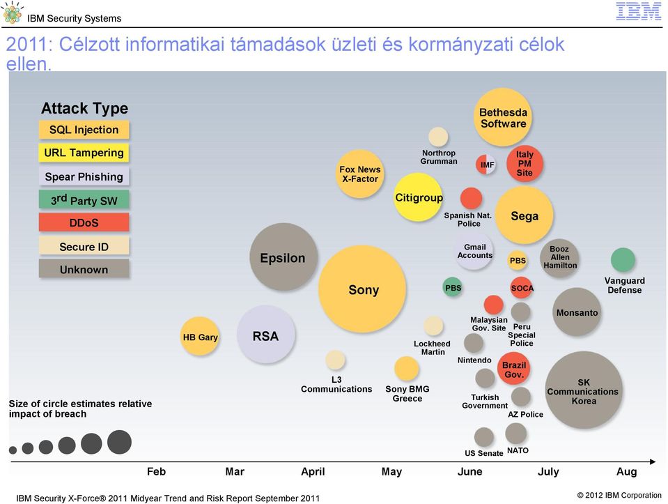 Police DDoS Secure ID Gmail Accounts Epsilon Unknown Sony PBS RSA HB Gary Lockheed Martin L3 Communications Size of circle estimates relative impact of breach Sony BMG Greece