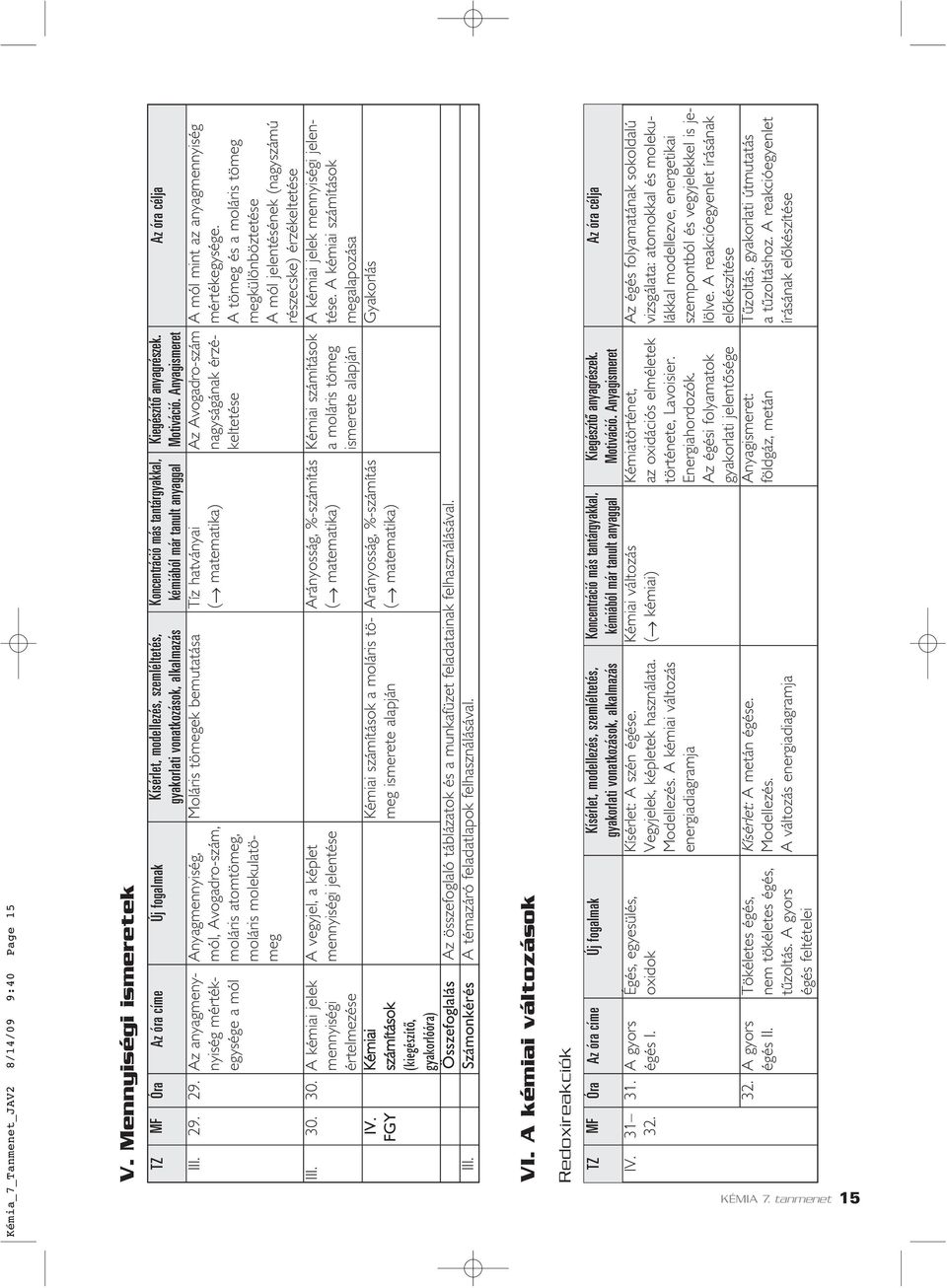 Az anyagmenynyiség mértékegysége a mól Anyagmennyiség, mól, Avogadro-szám, moláris atomtömeg, moláris molekulatömeg Koncentráció más tantárgyakkal, kémiából már tanult anyaggal Moláris tömegek