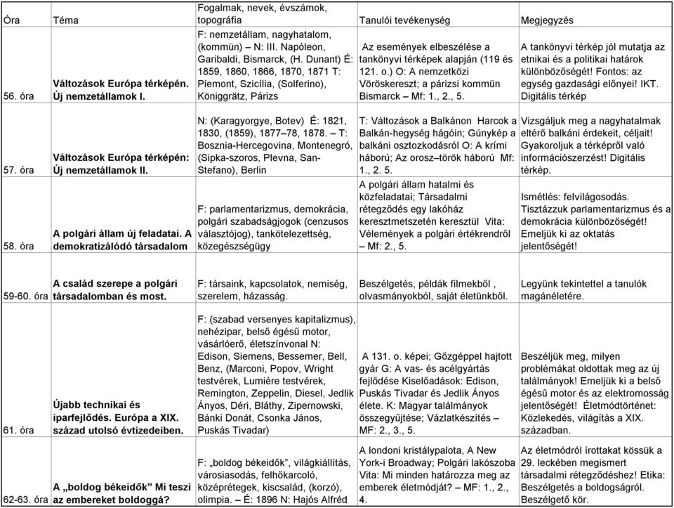 ) O: A nemzetközi Vöröskereszt; a párizsi kommün Bismarck Mf: 1., 2., 5. A tankönyvi térkép jól mutatja az etnikai és a politikai határok különbözőségét! Fontos: az egység gazdasági előnyei! IKT.