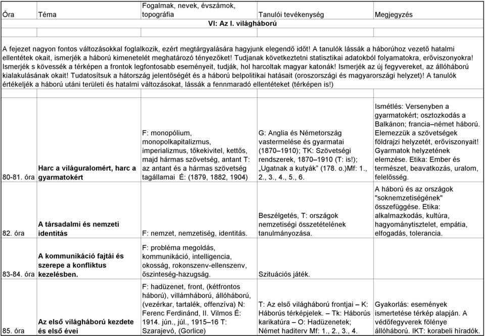 Ismerjék s kövessék a térképen a frontok legfontosabb eseményeit, tudják, hol harcoltak magyar katonák! Ismerjék az új fegyvereket, az állóháború kialakulásának okait!