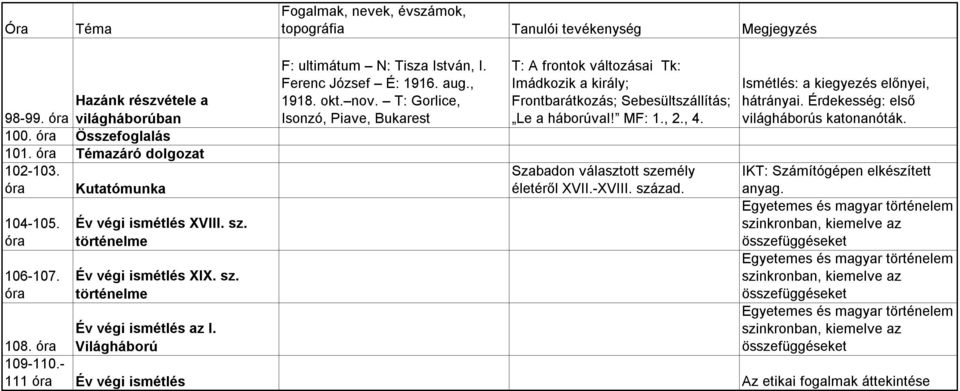 T: Gorlice, Isonzó, Piave, Bukarest T: A frontok változásai Tk: Imádkozik a király; Frontbarátkozás; Sebesültszállítás; Le a háborúval! MF: 1., 2., 4. Szabadon választott személy életéről XVII.-XVIII.