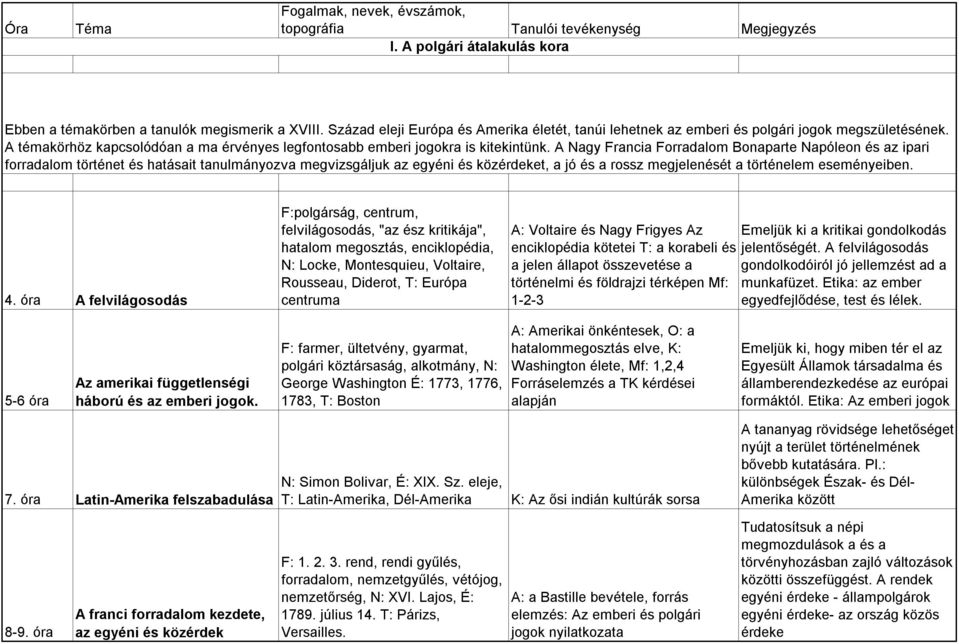 A Nagy Francia Forradalom Bonaparte Napóleon és az ipari forradalom történet és hatásait tanulmányozva megvizsgáljuk az egyéni és közérdeket, a jó és a rossz megjelenését a történelem eseményeiben. 4.