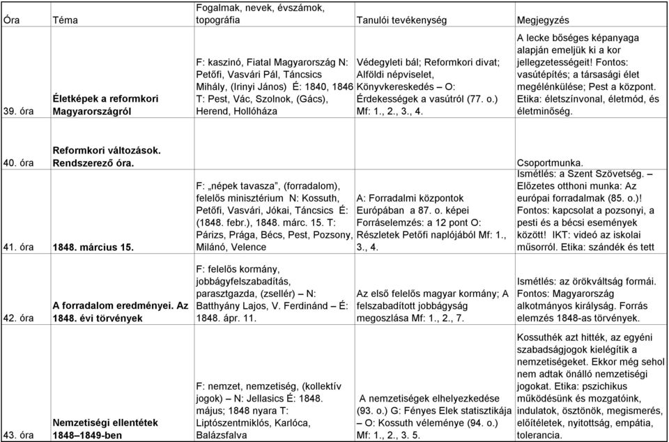 Fontos: vasútépítés; a társasági élet megélénkülése; Pest a központ. Etika: életszínvonal, életmód, és életminőség. 40. óra Reformkori változások. Rendszerező óra. 41. óra 1848. március 15.