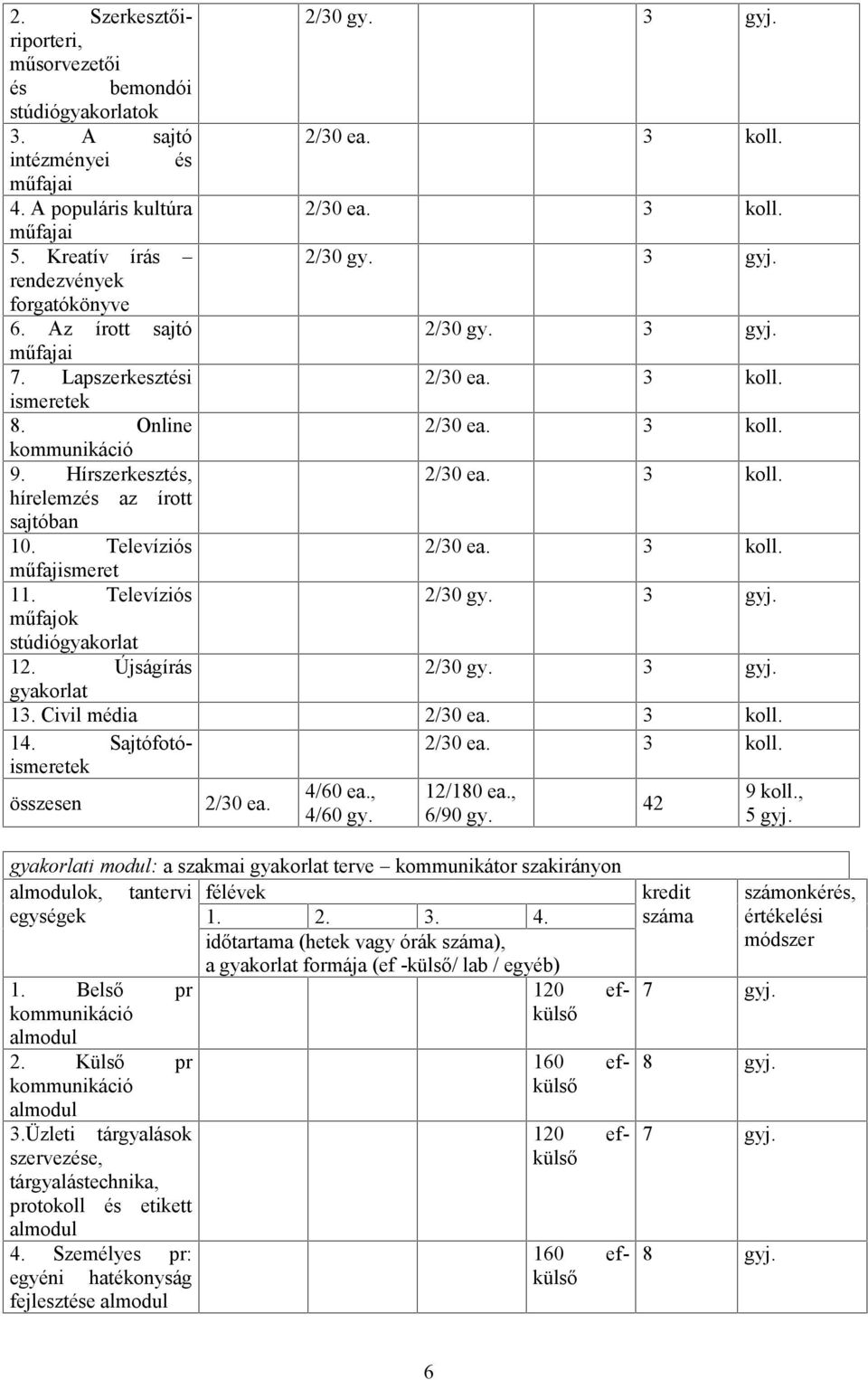 4/60 ea., 4/60 gy. 12/180 ea., 6/90 gy. 42 9 koll., 5 gyj. gyakorlati modul: a szakmai gyakorlat terve kommunikátor szakirányon ok, tantervi félévek egységek 1. 2. 3. 4. időtartama (hetek vagy órák száma), a gyakorlat formája (ef -külső/ lab / egyéb) 1.