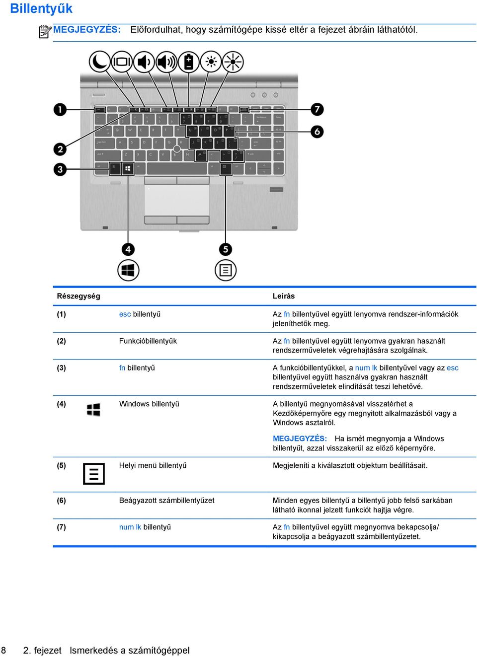(2) Funkcióbillentyűk Az fn billentyűvel együtt lenyomva gyakran használt rendszerműveletek végrehajtására szolgálnak.