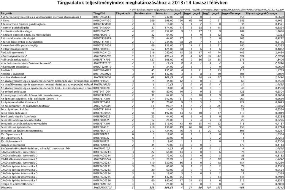 pdf TárgyNév TárgyKód TárgyKredit Felvételszám Súlyszám Jegy5 Jegy4 Jegy3 Jegy2 Jegy1 JegyekÖsszege Súlyszám/JegyekÖsszege A differenciálegyenletek és a vektoranalízis mérnöki alkalmazásai 1