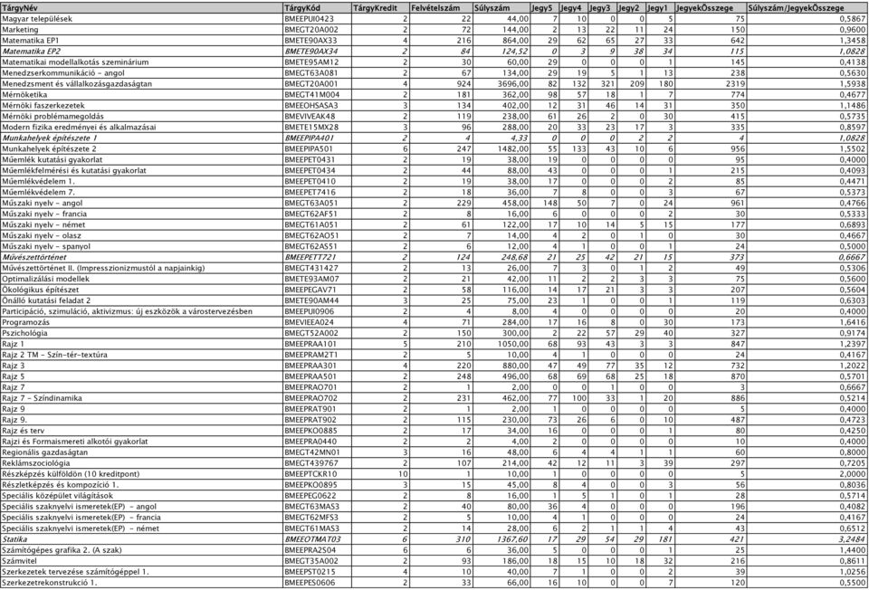 13 238 0,5630 Menedzsment és vállalkozásgazdaságtan BMEGT20A001 4 924 3696,00 82 132 321 209 180 2319 1,5938 Mérnöketika BMEGT41M004 2 181 362,00 98 57 18 1 7 774 0,4677 Mérnöki faszerkezetek