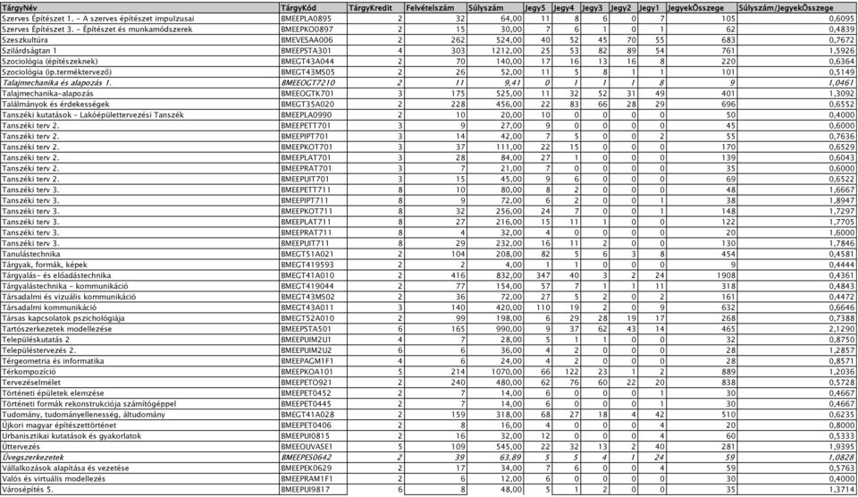 1,5926 Szociológia (építészeknek) BMEGT43A044 2 70 140,00 17 16 13 16 8 220 0,6364 Szociológia (ip.terméktervező) BMEGT43MS05 2 26 52,00 11 5 8 1 1 101 0,5149 Talajmechanika és alapozás 1.
