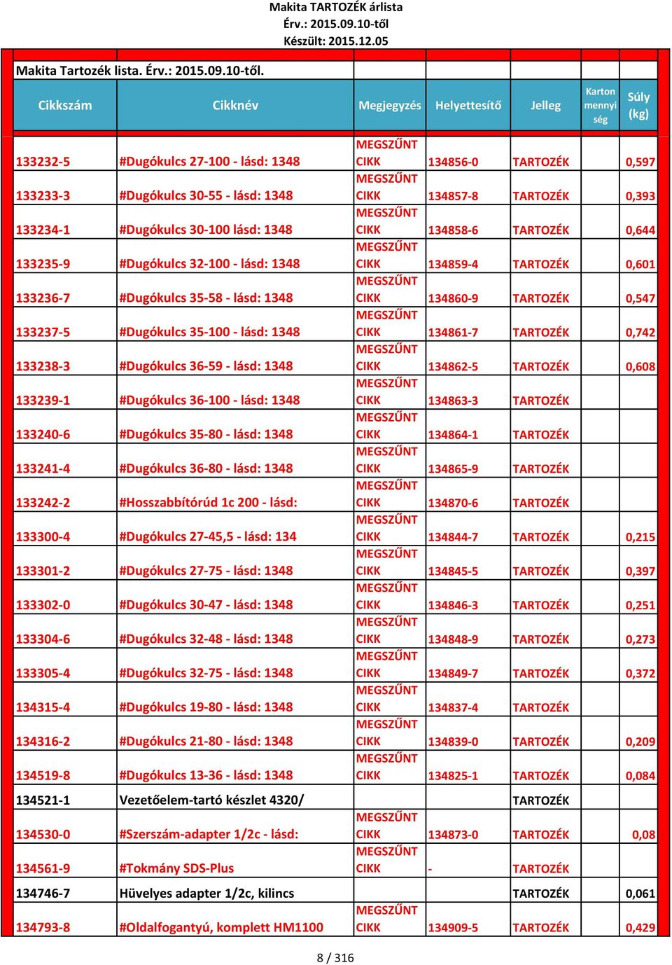 lásd: 1348 133242-2 #Hosszabbítórúd 1c 200 - lásd: 133300-4 #Dugókulcs 27-45,5 - lásd: 134 133301-2 #Dugókulcs 27-75 - lásd: 1348 133302-0 #Dugókulcs 30-47 - lásd: 1348 133304-6 #Dugókulcs 32-48 -