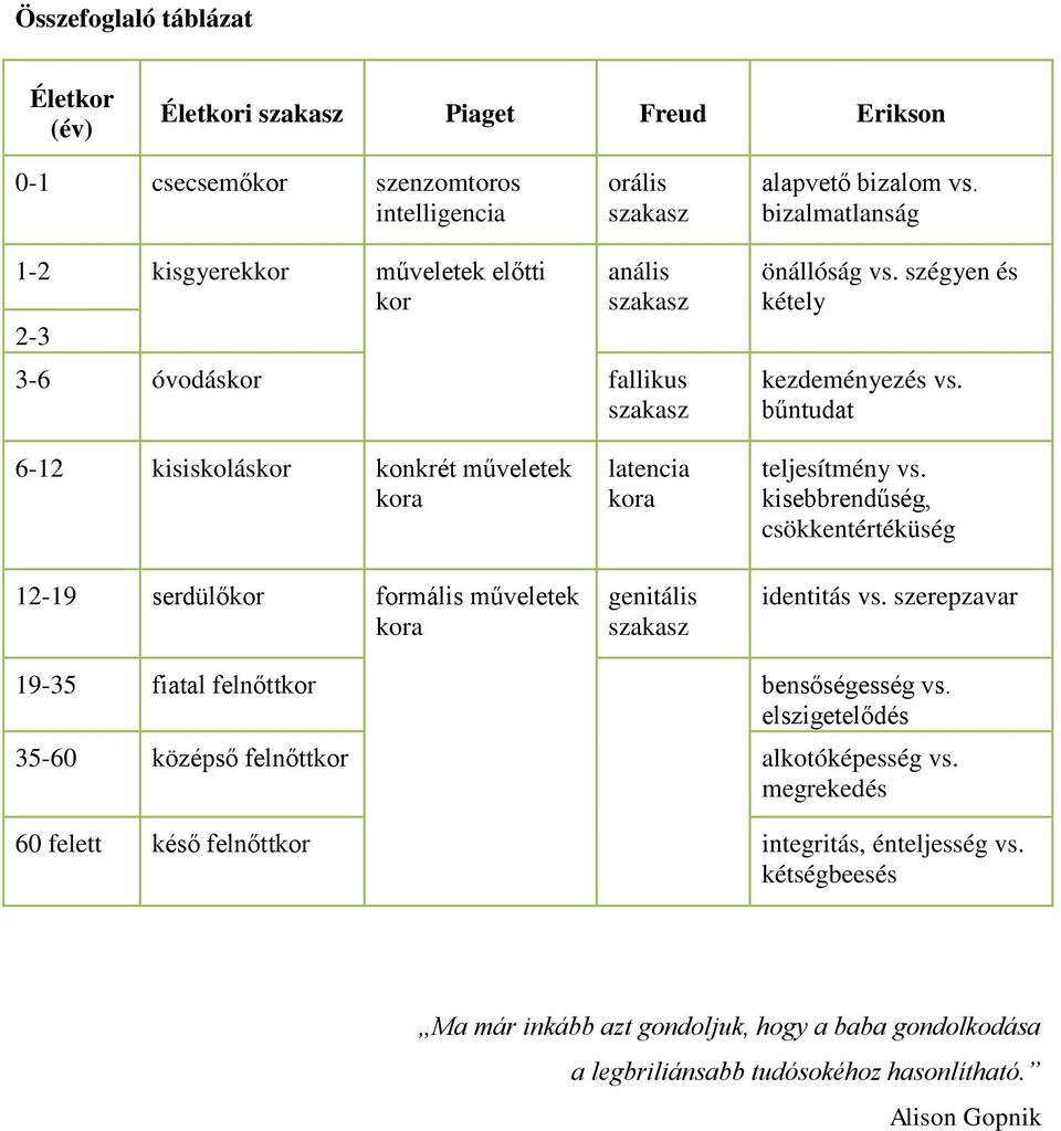 bűntudat 6-12 kisiskoláskor konkrét műveletek kora 12-19 serdülőkor formális műveletek kora latencia kora genitális szakasz teljesítmény vs. kisebbrendűség, csökkentértéküség identitás vs.