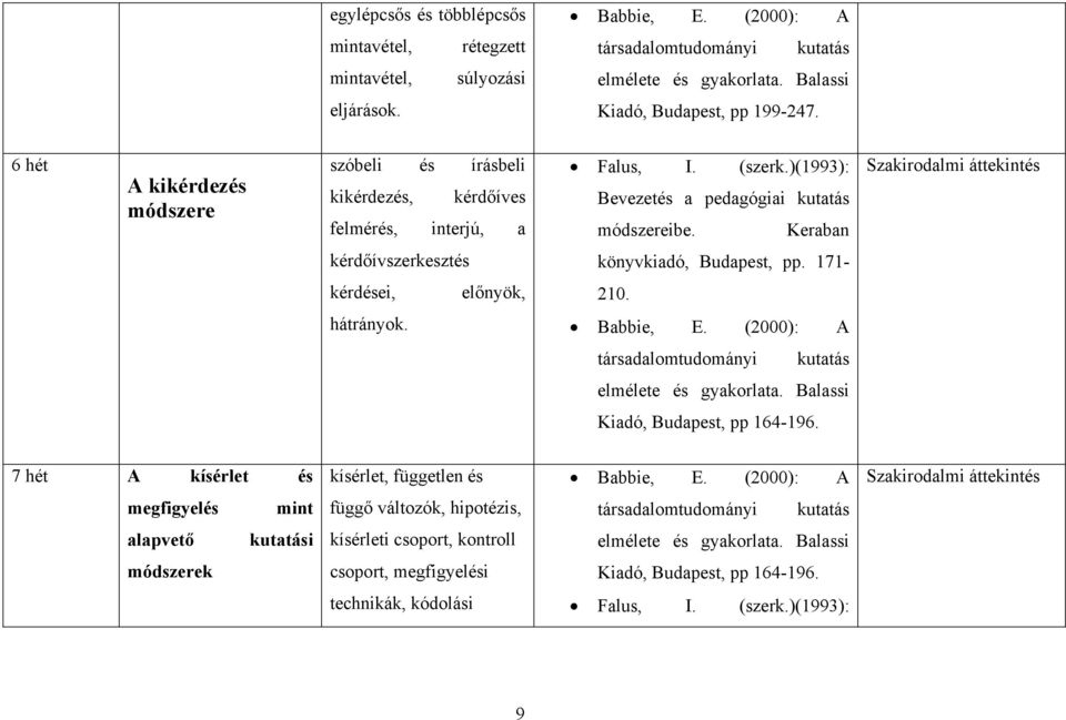 Keraban Szakirodalmi áttekintés kérdőívszerkesztés könyvkiadó, Budapest, pp. 171- kérdései, előnyök, 210. hátrányok. Babbie, E. (2000): A társadalomtudományi kutatás elmélete és gyakorlata.